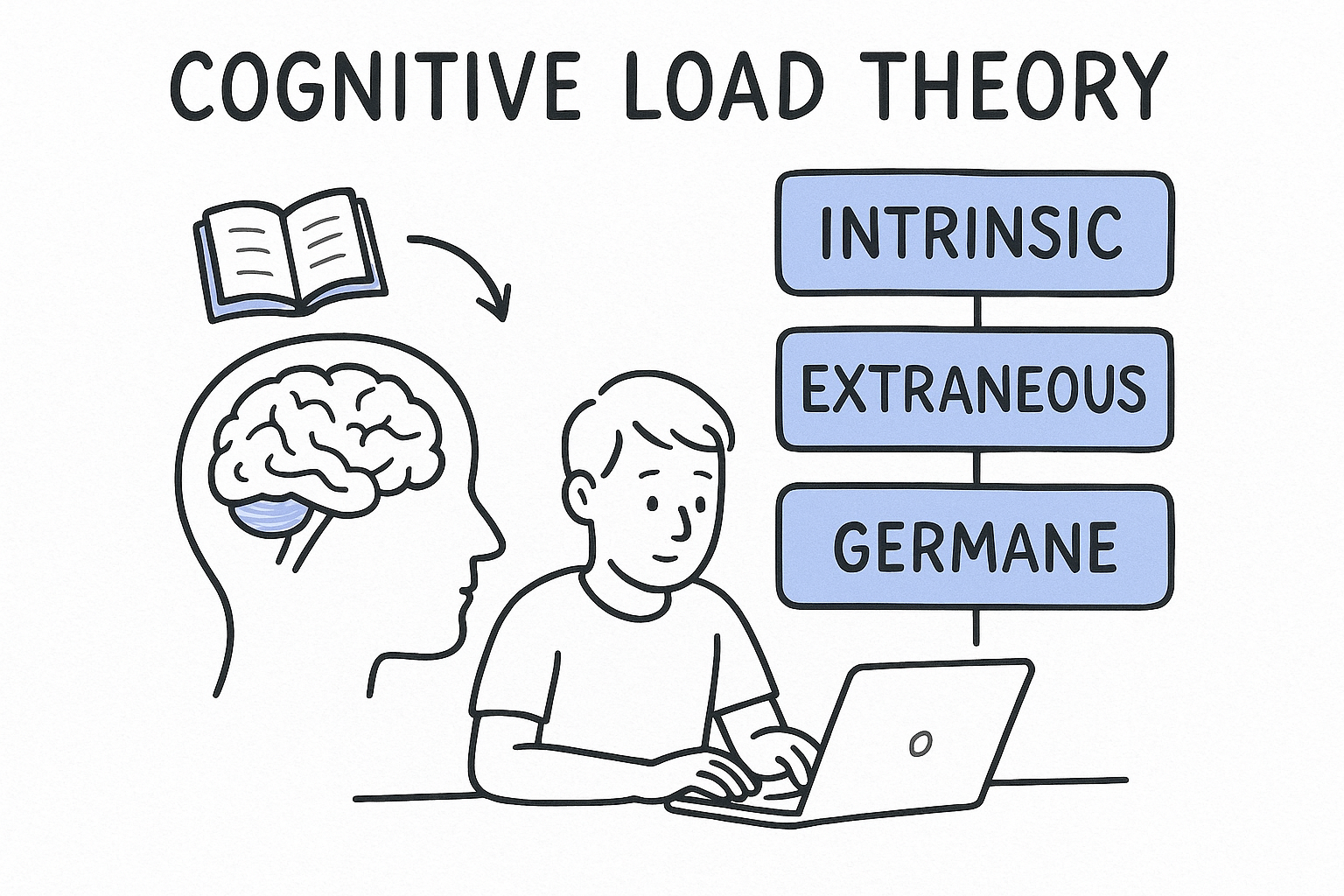 Cognitive Load Theory Explained: Principles, Types, Examples